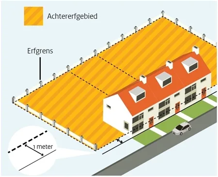 Illustratie van het achtererfgebied met de erfgrens en de 1-meter-regel